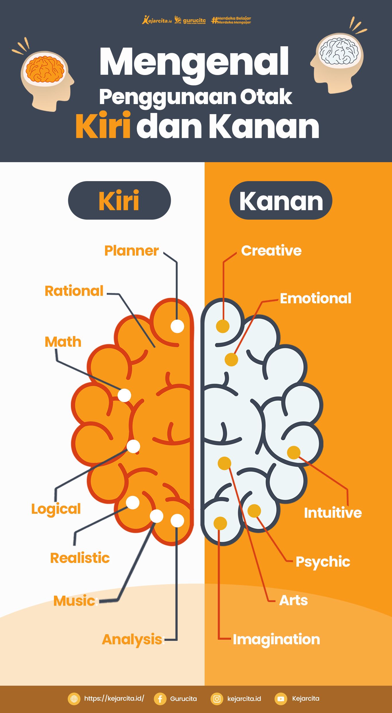 Mengenal Penggunaan Otak Kiri Dan Kanan