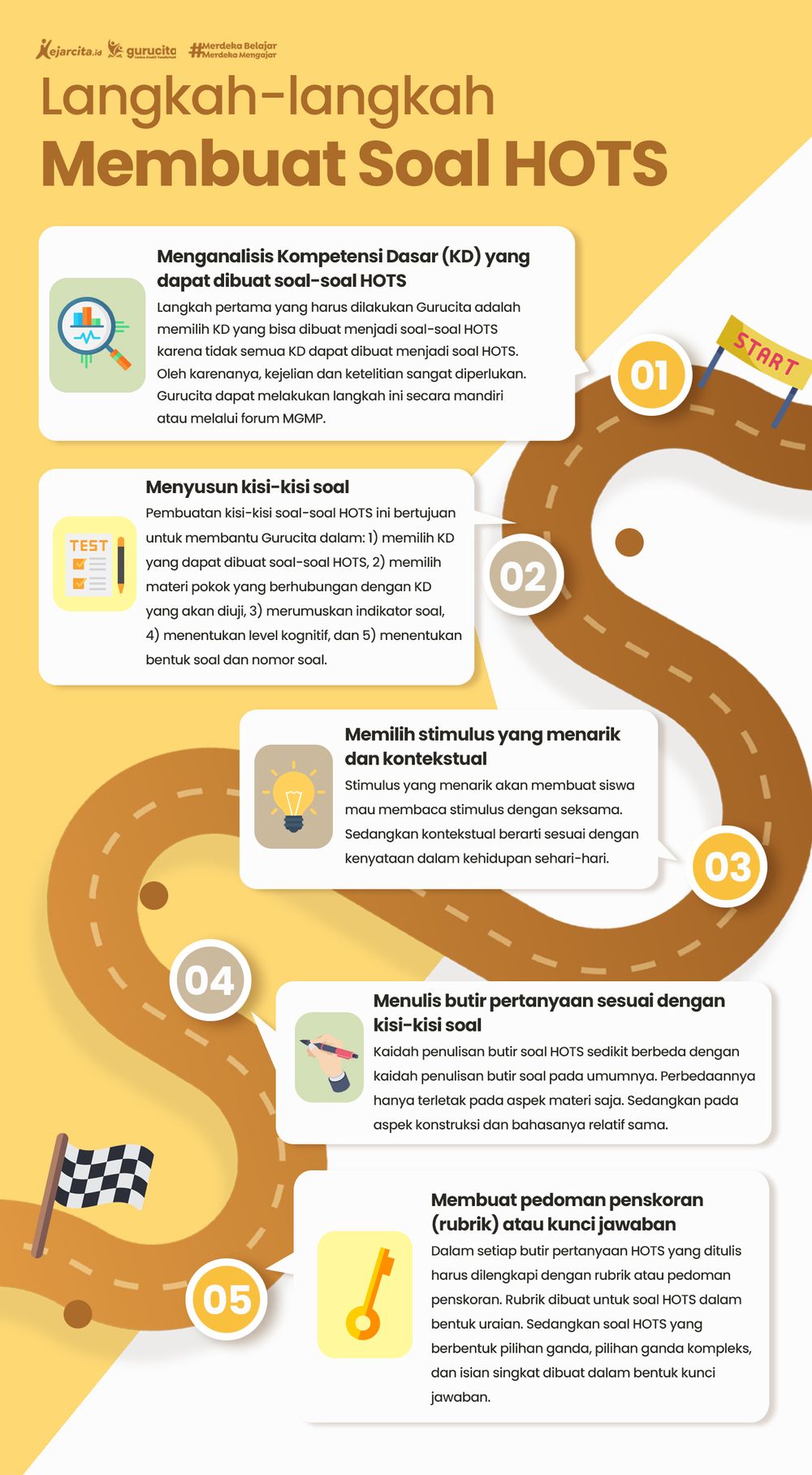 Langkah-langkah Membuat Soal HOTS